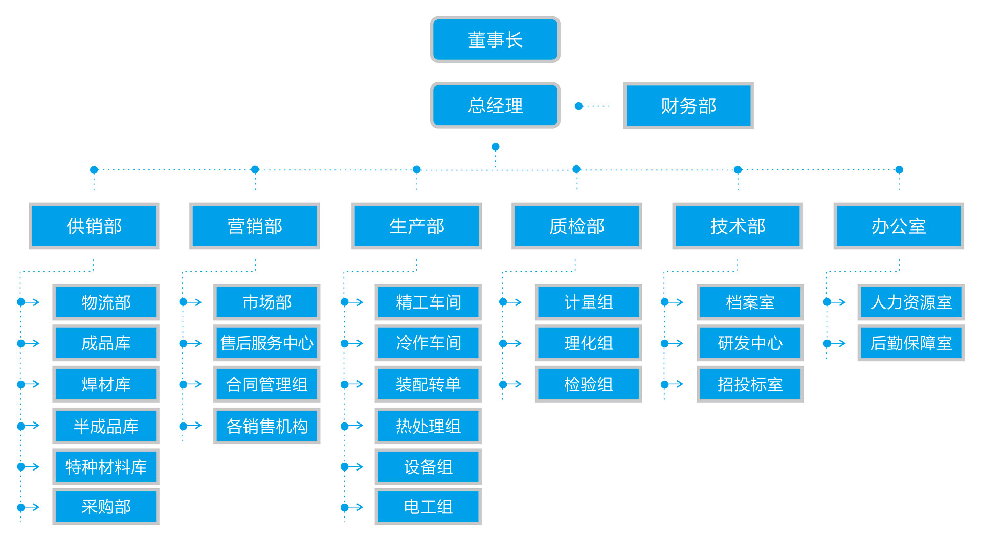 组织机构(图1)